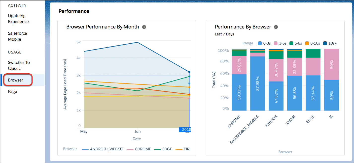 Salesforce Pages Performance