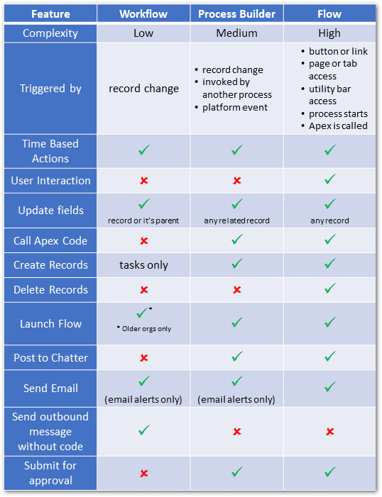 Comparison of Salesforce Automation Tools